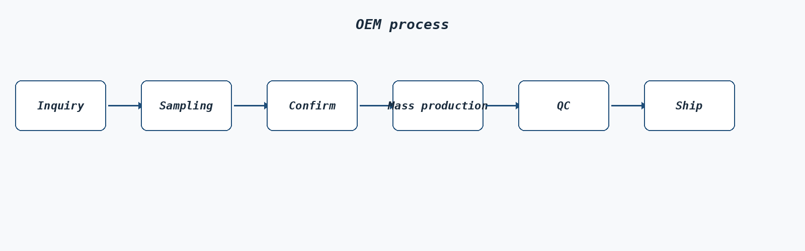 OEM private label process steps: inquiry, sampling, confirm, mass production, QC, ship
